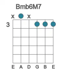 Guitar voicing #1 of the B mb6M7 chord